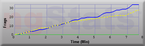 Graph of Frags vs Time